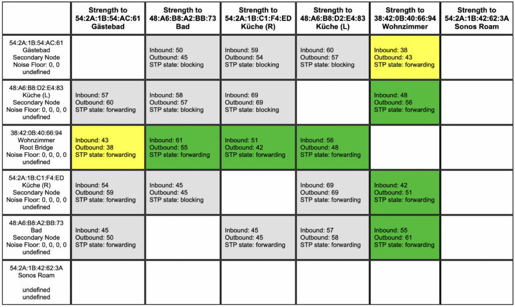 Sonos Matrix Verbindungsqualität bei Aussetzern